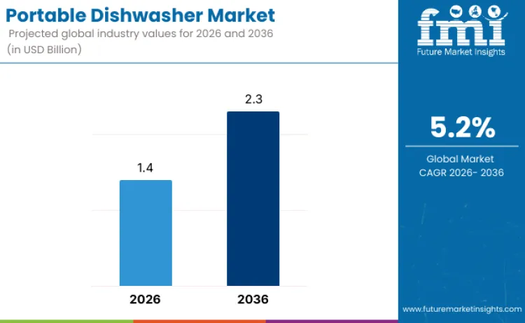 Portable Dishwasher Market Portable Dishwasher Market